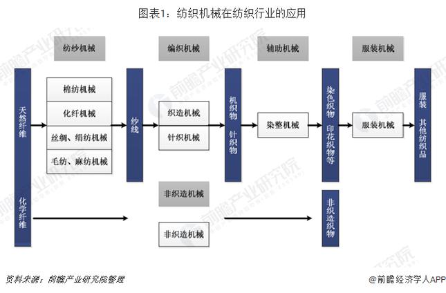 十张图了解纺织机械行业发展现状与前景 全球纺织产业转移及结构调整